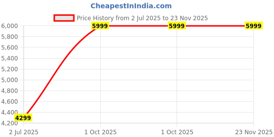 myntra.com Steve Jhonson Men Textured Leather Laptop Bag steve jhonson Price History Graph from 2 Jul 2025 to 22 Nov 2025