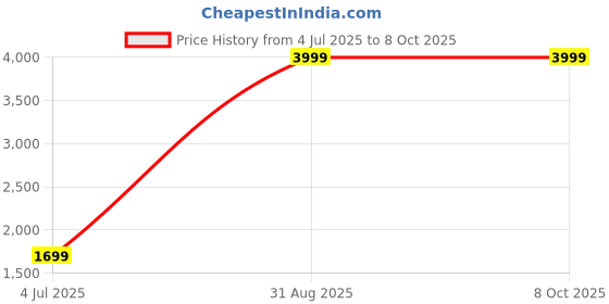 myntra.com Steve Jhonson Men Wallets steve jhonson Price History Graph from 4 Jul 2025 to 8 Oct 2025