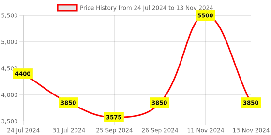 myntra.com Steve Madden Men Browline Sunglasses with UV Protected Lens steve madden Price History Graph from 24 Jul 2024 to 13 Nov 2024