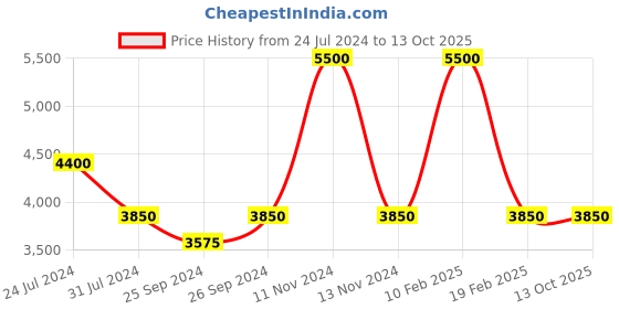 myntra.com Steve Madden Men Cateye Sunglasses with UV Protected Lens 16426945733 steve madden Price History Graph from 24 Jul 2024 to 13 Oct 2025