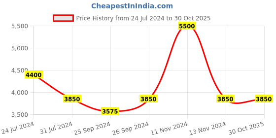 myntra.com Steve Madden Men Other Sunglasses with UV Protected Lens 16426945887 steve madden Price History Graph from 24 Jul 2024 to 29 Oct 2025