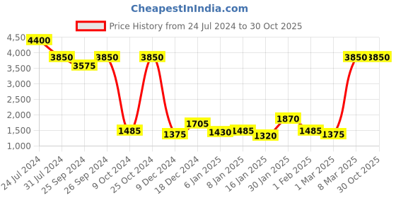 myntra.com Steve Madden Men Rectangle Sunglasses with UV Protected Lens 16426945979 steve madden Price History Graph from 24 Jul 2024 to 30 Oct 2025