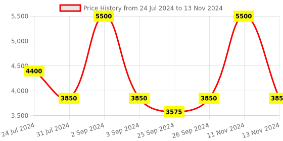 myntra.com Steve Madden Men Rectangle Sunglasses with UV Protected Lens 16426946150 steve madden Price History Graph from 24 Jul 2024 to 13 Nov 2024