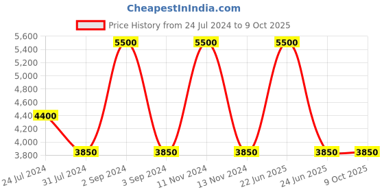 myntra.com Steve Madden Men Rectangle Sunglasses with UV Protected Lens 16426946167 steve madden Price History Graph from 24 Jul 2024 to 9 Oct 2025