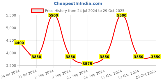 myntra.com Steve Madden Men Square Sunglasses with UV Protected Lens 16426945962 steve madden Price History Graph from 24 Jul 2024 to 29 Oct 2025