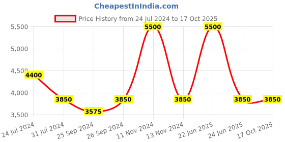 myntra.com Steve Madden Men Stylised Sunglasses with UV Protected Lens 16426945795 steve madden Price History Graph from 24 Jul 2024 to 16 Oct 2025