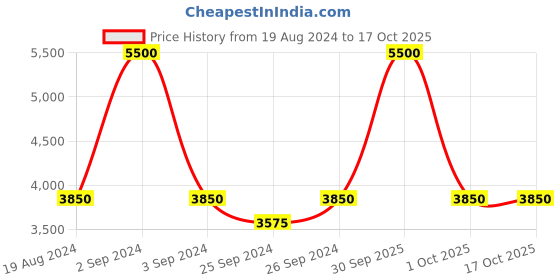 myntra.com Steve Madden Men Wayfarer Sunglasses 16426945900 steve madden Price History Graph from 19 Aug 2024 to 16 Oct 2025