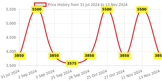 myntra.com Steve Madden Men Wayfarer Sunglasses with UV Protected Lens 16426945764 steve madden Price History Graph from 31 Jul 2024 to 13 Nov 2024