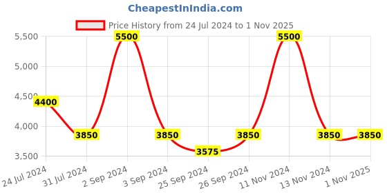 myntra.com Steve Madden Men Wayfarer Sunglasses with UV Protected Lens 16426946006 steve madden Price History Graph from 24 Jul 2024 to 31 Oct 2025