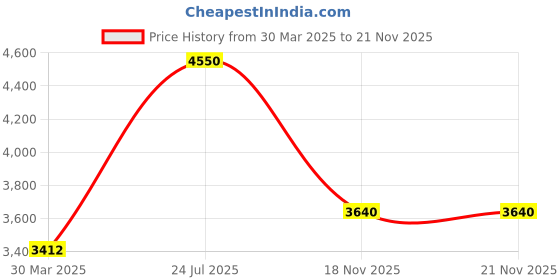 myntra.com Steve Madden Unisex Aviator Sunglasses with UV Protected Lens steve madden Price History Graph from 30 Mar 2025 to 21 Nov 2025