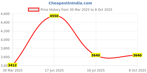 myntra.com Steve Madden Unisex Aviator Sunglasses with UV Protected Lens X17228 steve madden Price History Graph from 30 Mar 2025 to 7 Oct 2025
