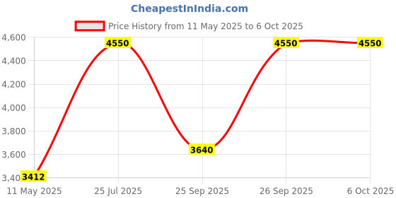 myntra.com Steve Madden Unisex Aviator Sunglasses with UV Protected Lens X17232 steve madden Price History Graph from 11 May 2025 to 5 Oct 2025