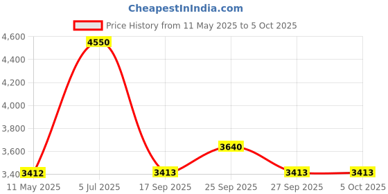 myntra.com Steve Madden Unisex Aviator Sunglasses with UV Protected Lens X17233 steve madden Price History Graph from 11 May 2025 to 5 Oct 2025