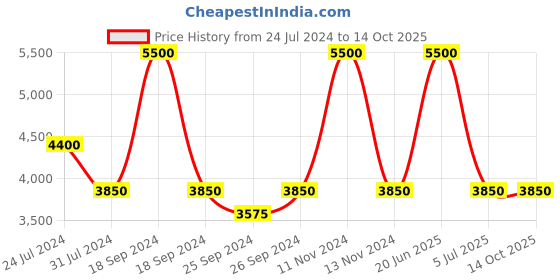myntra.com Steve Madden Unisex Other Sunglasses with UV Protected Lens 16426945399 steve madden Price History Graph from 24 Jul 2024 to 14 Oct 2025