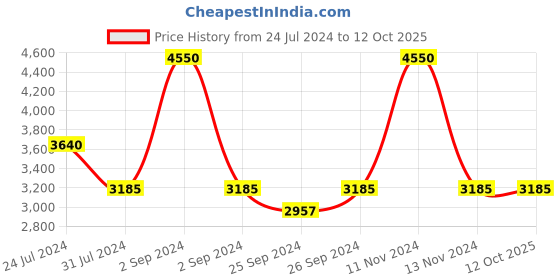 myntra.com Steve Madden Unisex Other Sunglasses with UV Protected Lens 16426948628 steve madden Price History Graph from 24 Jul 2024 to 11 Oct 2025