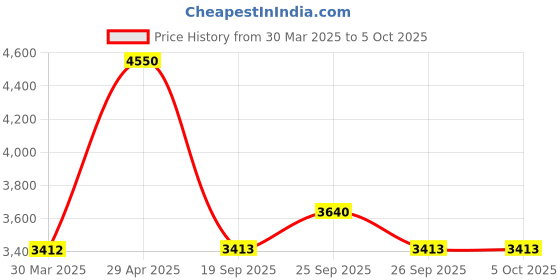 myntra.com Steve Madden Unisex Oversized Sunglasses with UV Protected Lens X17282 steve madden Price History Graph from 30 Mar 2025 to 4 Oct 2025