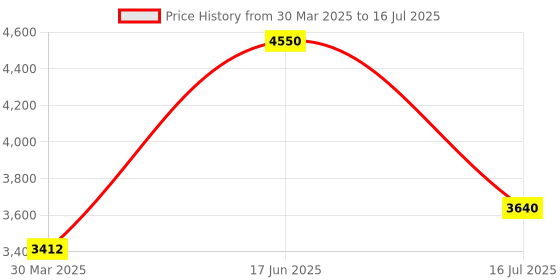 myntra.com Steve Madden Unisex Shield Sunglasses with UV Protected Lens X17268 steve madden Price History Graph from 30 Mar 2025 to 16 Jul 2025