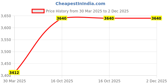 myntra.com Steve Madden Unisex Square Sunglasses with UV Protected Lens steve madden Price History Graph from 30 Mar 2025 to 1 Dec 2025