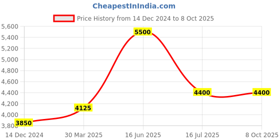 myntra.com Steve Madden Unisex Square Sunglasses with UV Protected Lens X17073 steve madden Price History Graph from 14 Dec 2024 to 7 Oct 2025
