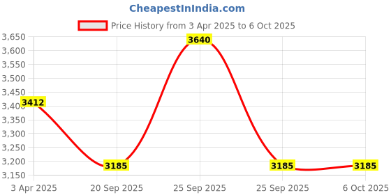myntra.com Steve Madden Unisex Square Sunglasses With UV Protected Lens X17258 steve madden Price History Graph from 3 Apr 2025 to 5 Oct 2025