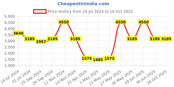 myntra.com Steve Madden Unisex Stylised Sunglasses with UV Protected Lens 16426948512 steve madden Price History Graph from 24 Jul 2024 to 16 Oct 2025
