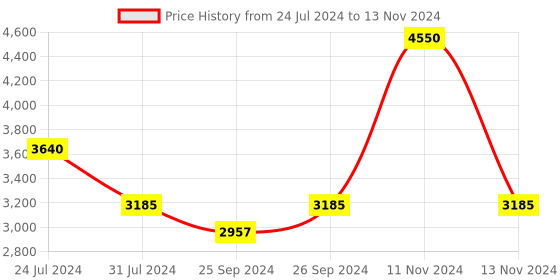 myntra.com Steve Madden Unisex Stylised Sunglasses with UV Protected Lens 16426948611 steve madden Price History Graph from 24 Jul 2024 to 13 Nov 2024