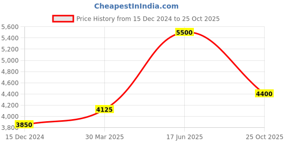 myntra.com Steve Madden Women Aviator Sunglasses with UV Protected Lens X17022 steve madden Price History Graph from 15 Dec 2024 to 25 Oct 2025