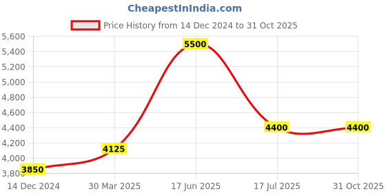 myntra.com Steve Madden Women Aviator Sunglasses with UV Protected Lens X17084 steve madden Price History Graph from 14 Dec 2024 to 31 Oct 2025
