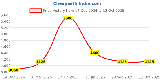 myntra.com Steve Madden Women Butterfly Sunglasses with UV Protected Lens steve madden Price History Graph from 14 Dec 2024 to 4 Oct 2025