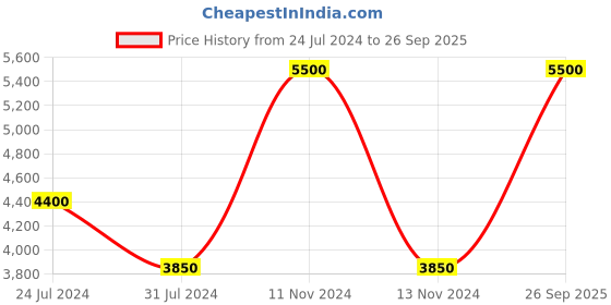 myntra.com Steve Madden Women Cateye Sunglasses With UV Protected Lens 16426944873 steve madden Price History Graph from 24 Jul 2024 to 26 Sep 2025