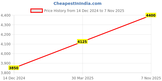myntra.com Steve Madden Women Cateye Sunglasses with UV Protected Lens-X17054 steve madden Price History Graph from 14 Dec 2024 to 7 Nov 2025