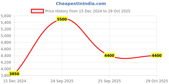 myntra.com Steve Madden Women Full Rim Other Sunglasses with UV Protected Lens steve madden Price History Graph from 15 Dec 2024 to 29 Oct 2025