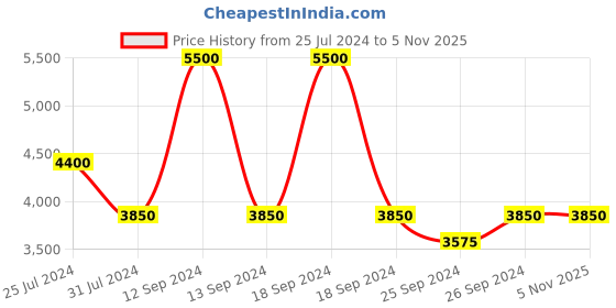 myntra.com Steve Madden Women Other Sunglasses With UV Protected Lens 16426944590 steve madden Price History Graph from 25 Jul 2024 to 4 Nov 2025