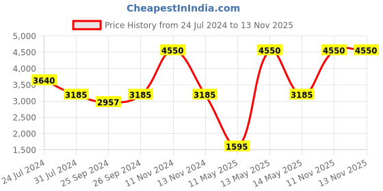 myntra.com Steve Madden Women Oversized Sunglasses with UV Protected Lens 16426948956 steve madden Price History Graph from 24 Jul 2024 to 11 Nov 2025