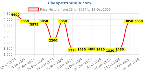 myntra.com Steve Madden Women Rectangle Sunglasses with UV Protected Lens 16426944538 steve madden Price History Graph from 25 Jul 2024 to 16 Oct 2025