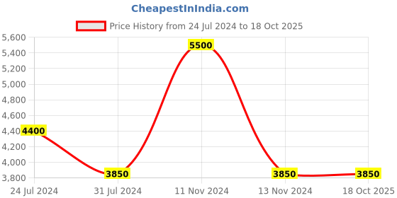 myntra.com Steve Madden Women Round Sunglasses with UV Protected Lens 16426945108 steve madden Price History Graph from 24 Jul 2024 to 17 Oct 2025