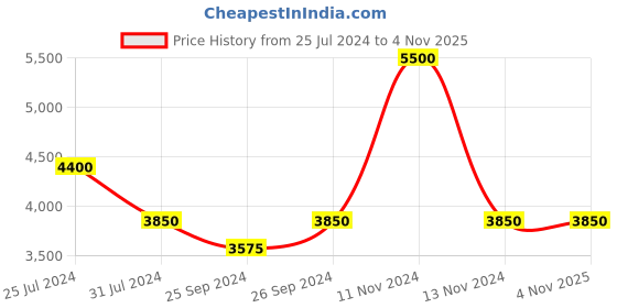 myntra.com Steve Madden Women Sports Sunglasses with UV Protected Lens 16426945252 steve madden Price History Graph from 25 Jul 2024 to 2 Nov 2025