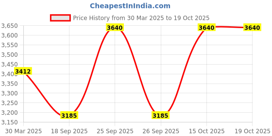myntra.com Steve Madden Women Square Sunglass with UV Protected Lens X17257 steve madden Price History Graph from 30 Mar 2025 to 17 Oct 2025