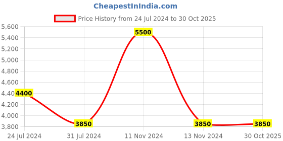 myntra.com Steve Madden Women Square Sunglasses with UV Protected Lens 16426945542 steve madden Price History Graph from 24 Jul 2024 to 30 Oct 2025
