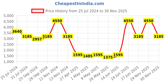 myntra.com Steve Madden Women Square Sunglasses with UV Protected Lens 16426948550 steve madden Price History Graph from 25 Jul 2024 to 30 Nov 2025