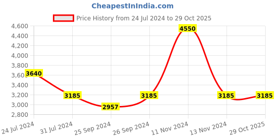 myntra.com Steve Madden Women Stylised Sunglasses with UV Protected Lens 16426949335 steve madden Price History Graph from 24 Jul 2024 to 29 Oct 2025