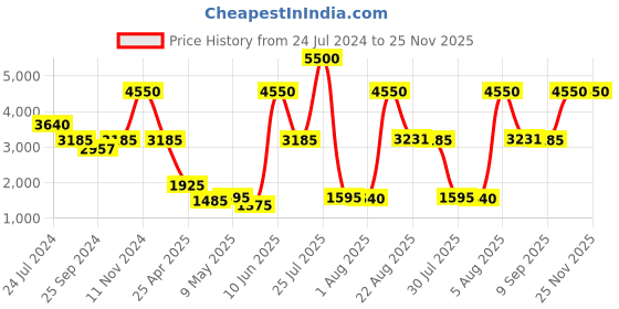 myntra.com Steve Madden Women Wayfarer Sunglasses with UV Protected Lens 16426949236 steve madden Price History Graph from 24 Jul 2024 to 25 Nov 2025