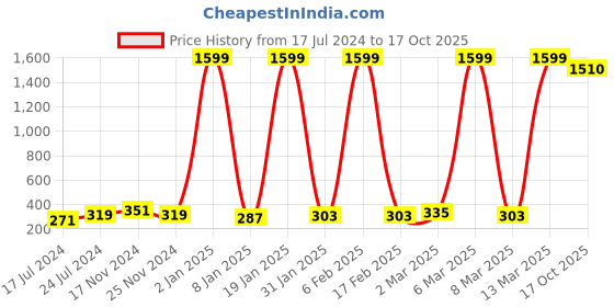 myntra.com STHULAS Mickey Mouse Printed Pure Cotton T-shirt sthulas Price History Graph from 17 Jul 2024 to 17 Oct 2025