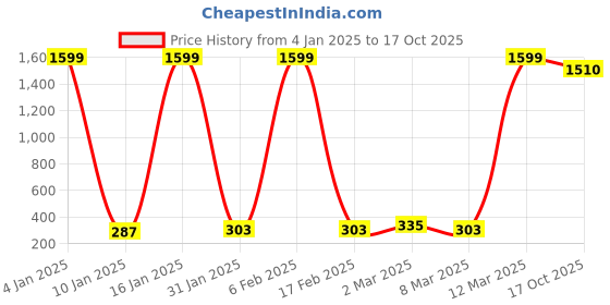 myntra.com STHULAS Mickey Mouse Unicorn Stiger Printed Pure Cotton T-Shirt sthulas Price History Graph from 4 Jan 2025 to 17 Oct 2025