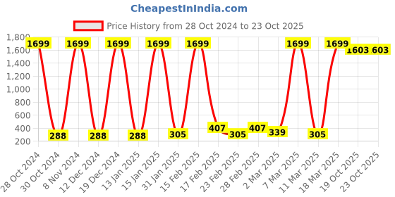 myntra.com STHULAS Women Floral Raw Edge T-shirt sthulas Price History Graph from 28 Oct 2024 to 23 Oct 2025