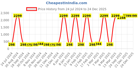 myntra.com STHULAS Women Solid Round Neck Crop T-shirt sthulas Price History Graph from 24 Jul 2024 to 24 Dec 2025