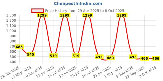myntra.com STICY Embellished Wedge Sandals with Laser Cuts sticy Price History Graph from 29 Apr 2025 to 8 Oct 2025