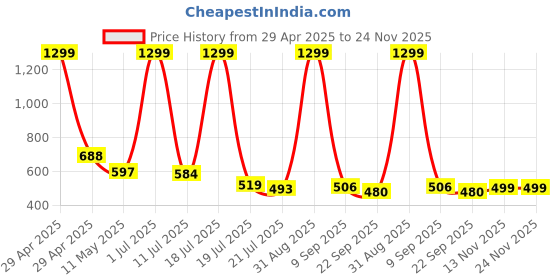myntra.com STICY Ethnic Wedge Sandals sticy Price History Graph from 29 Apr 2025 to 24 Nov 2025