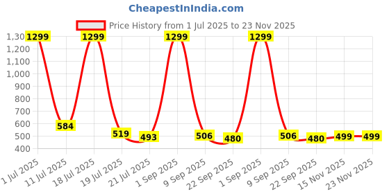 myntra.com STICY Ethnic Wedge Sandals sticy Price History Graph from 1 Jul 2025 to 23 Nov 2025
