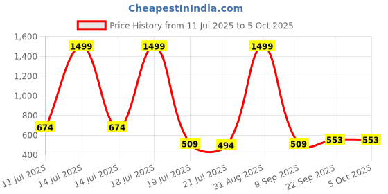 myntra.com STICY Open Toe Heels sticy Price History Graph from 11 Jul 2025 to 4 Oct 2025